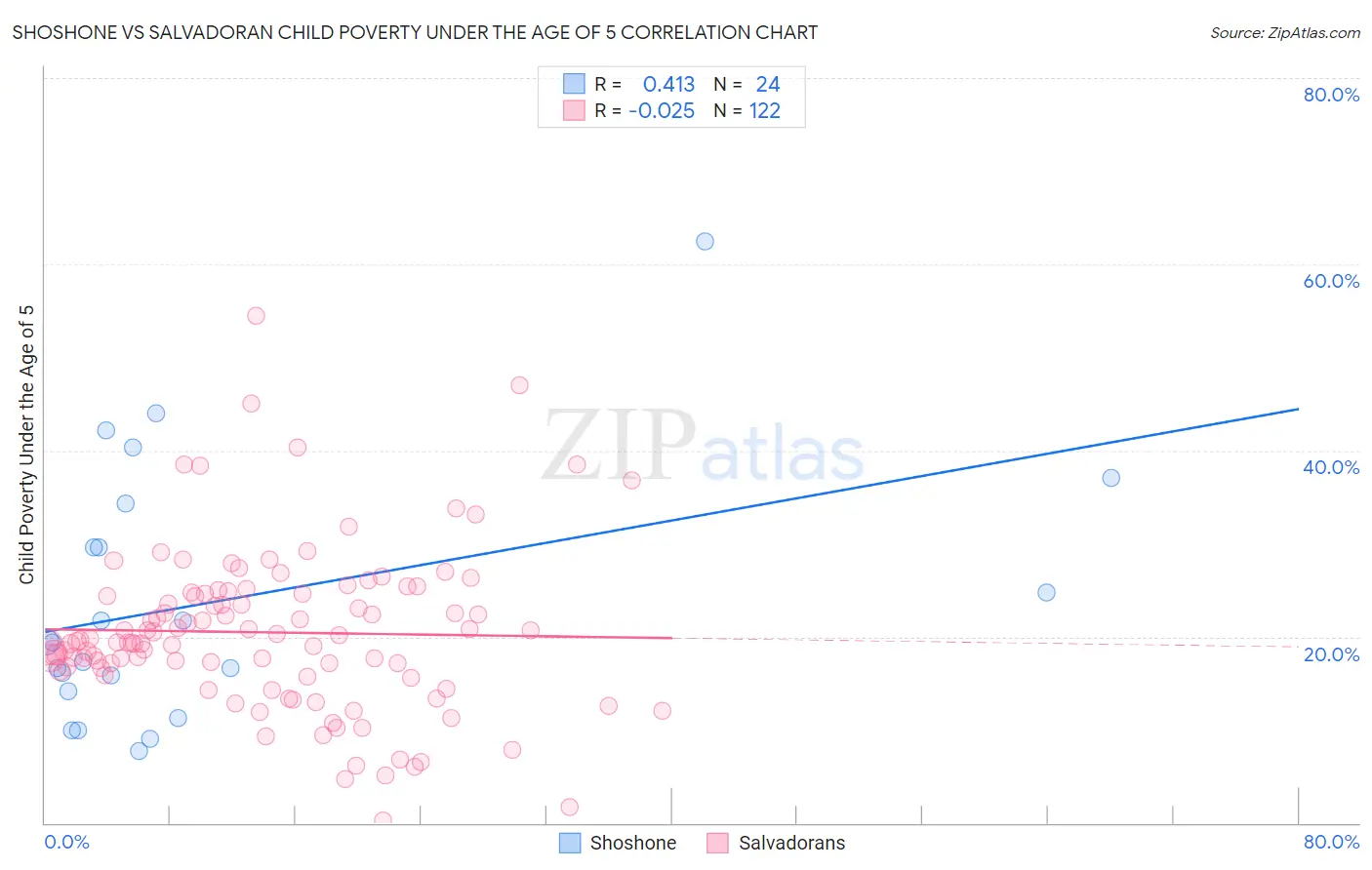 Shoshone vs Salvadoran Child Poverty Under the Age of 5