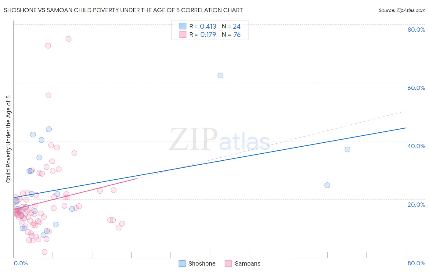 Shoshone vs Samoan Child Poverty Under the Age of 5