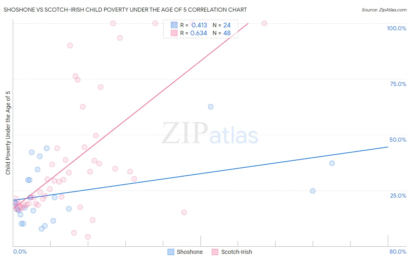 Shoshone vs Scotch-Irish Child Poverty Under the Age of 5