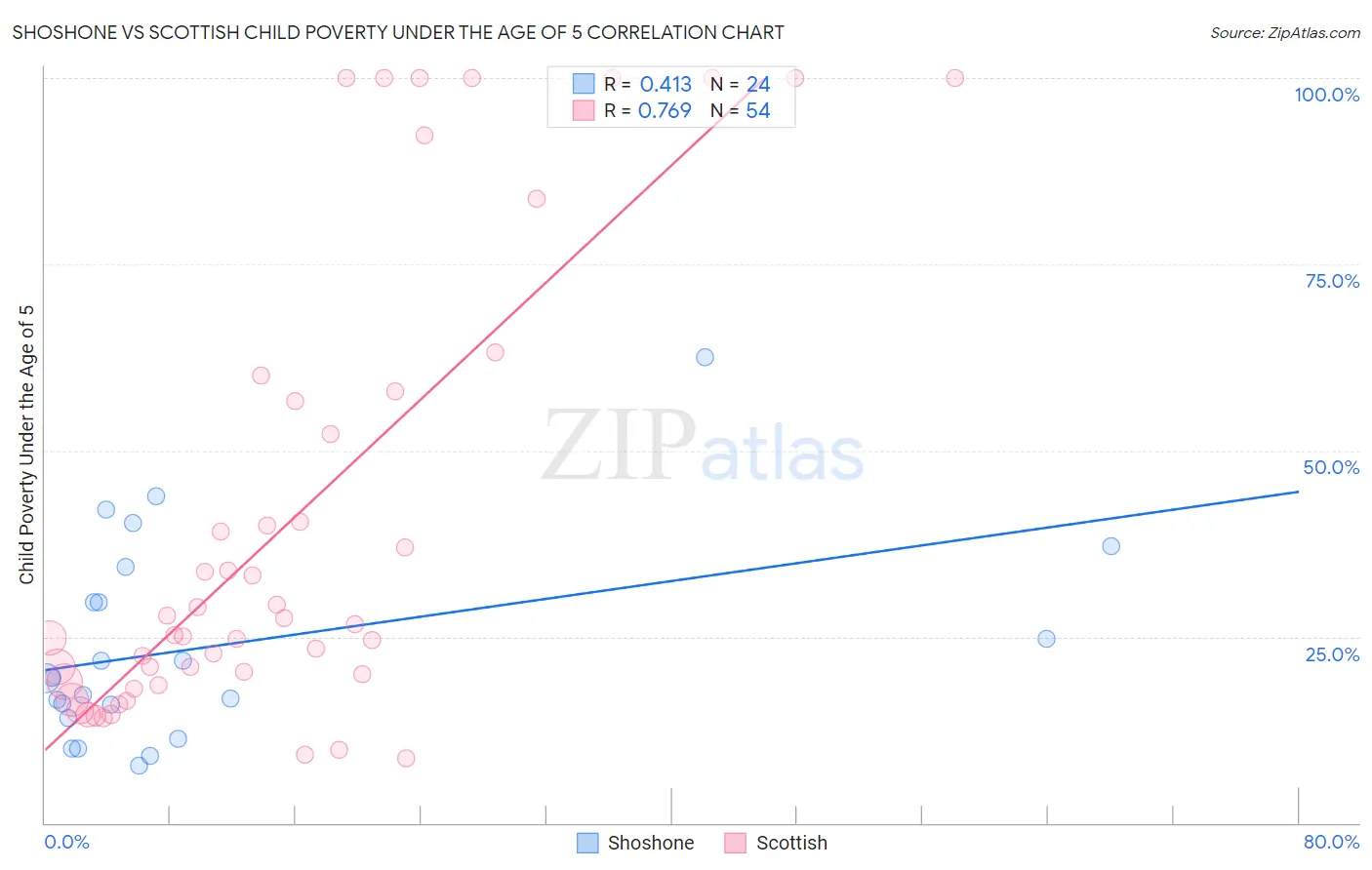 Shoshone vs Scottish Child Poverty Under the Age of 5
