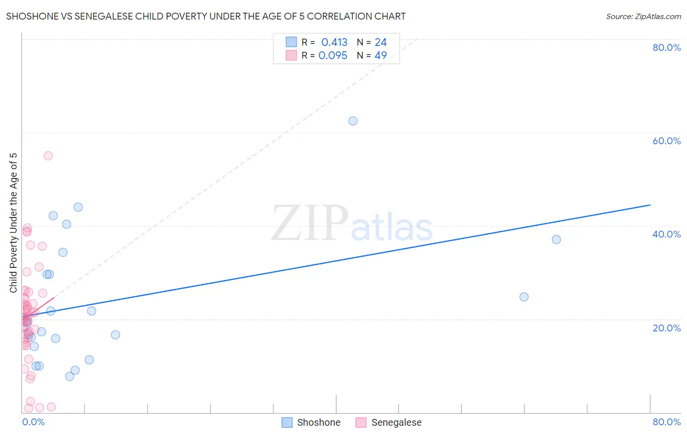 Shoshone vs Senegalese Child Poverty Under the Age of 5