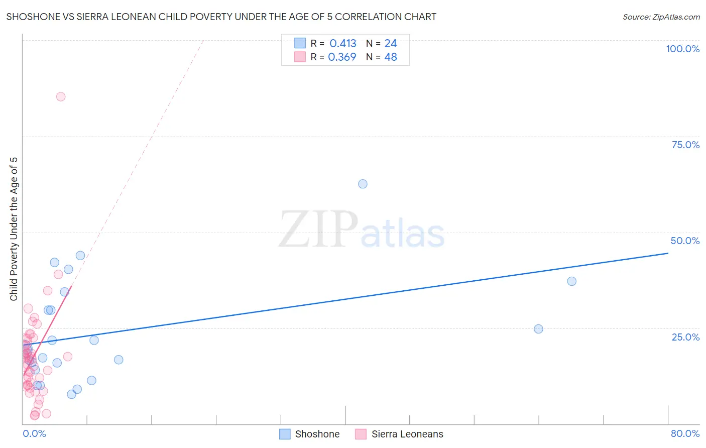 Shoshone vs Sierra Leonean Child Poverty Under the Age of 5