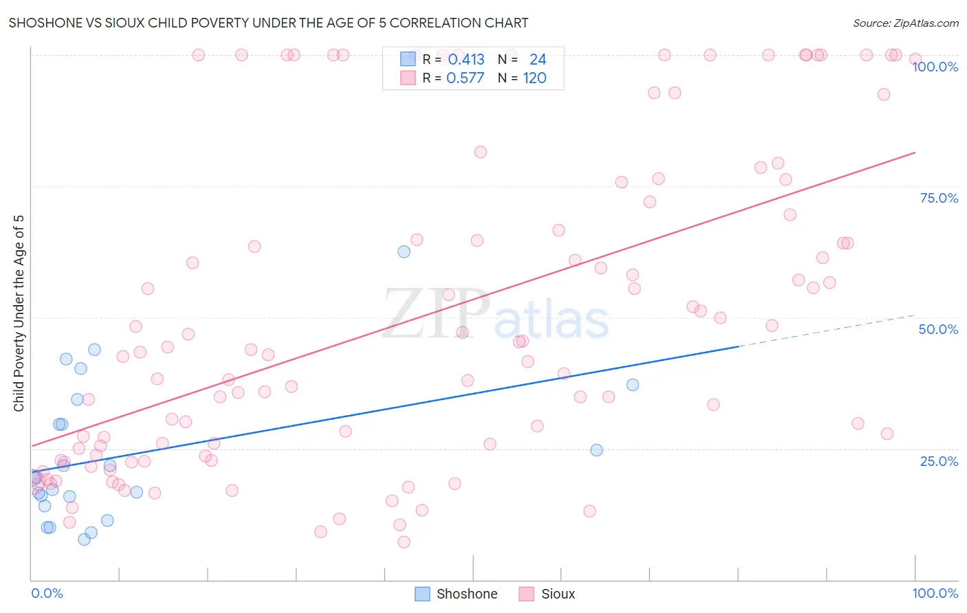Shoshone vs Sioux Child Poverty Under the Age of 5