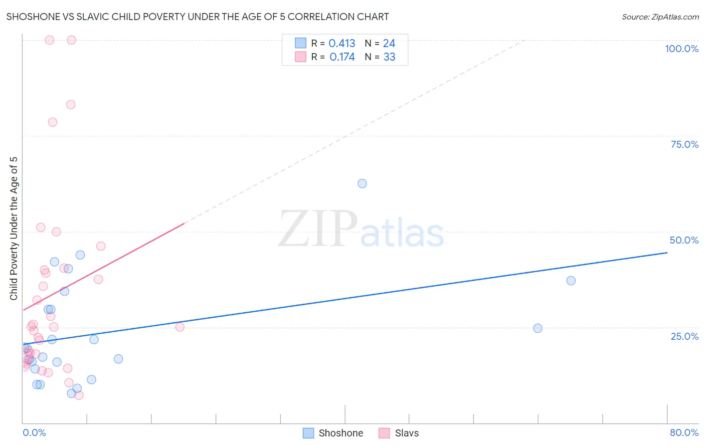 Shoshone vs Slavic Child Poverty Under the Age of 5