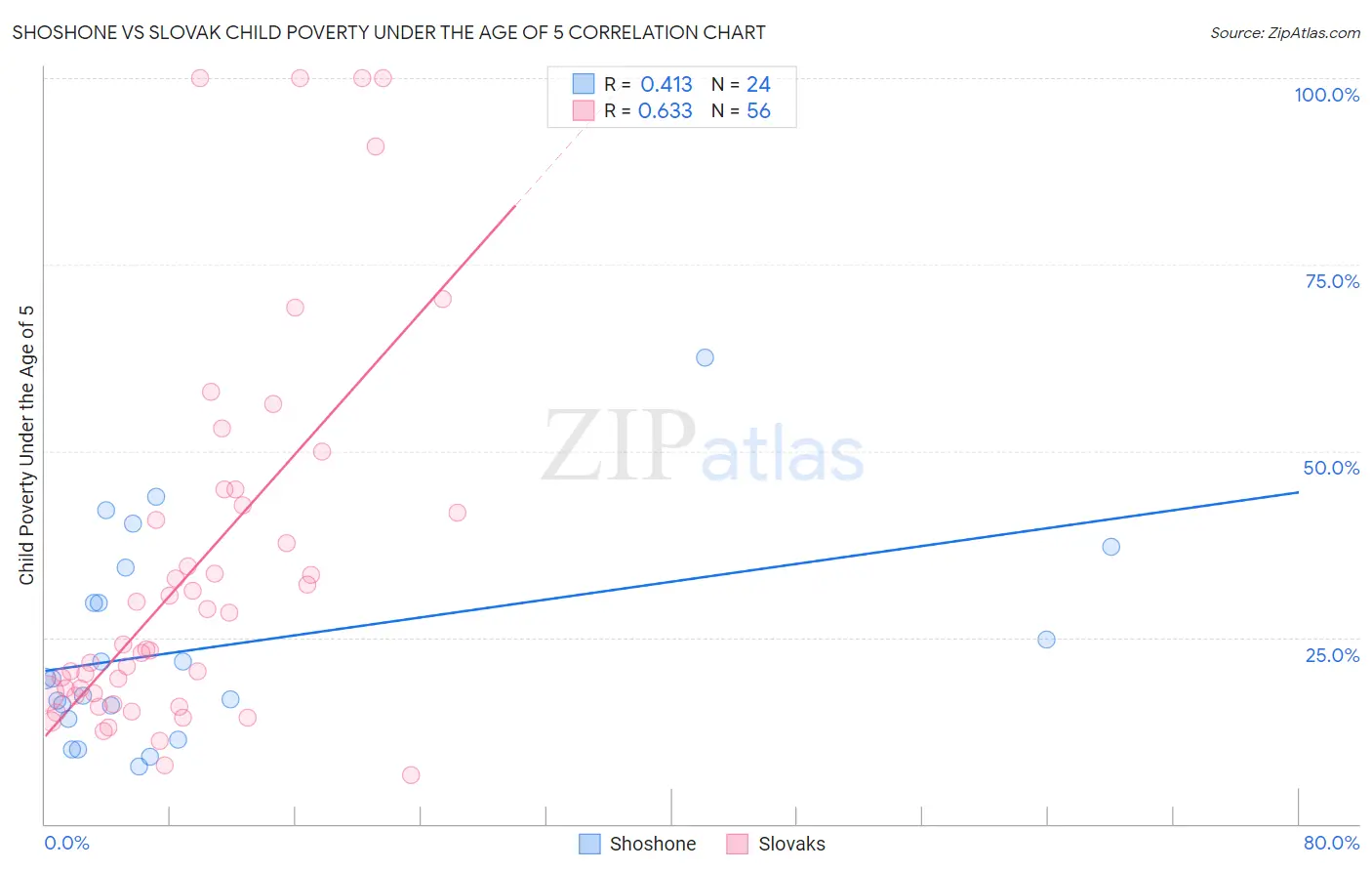 Shoshone vs Slovak Child Poverty Under the Age of 5
