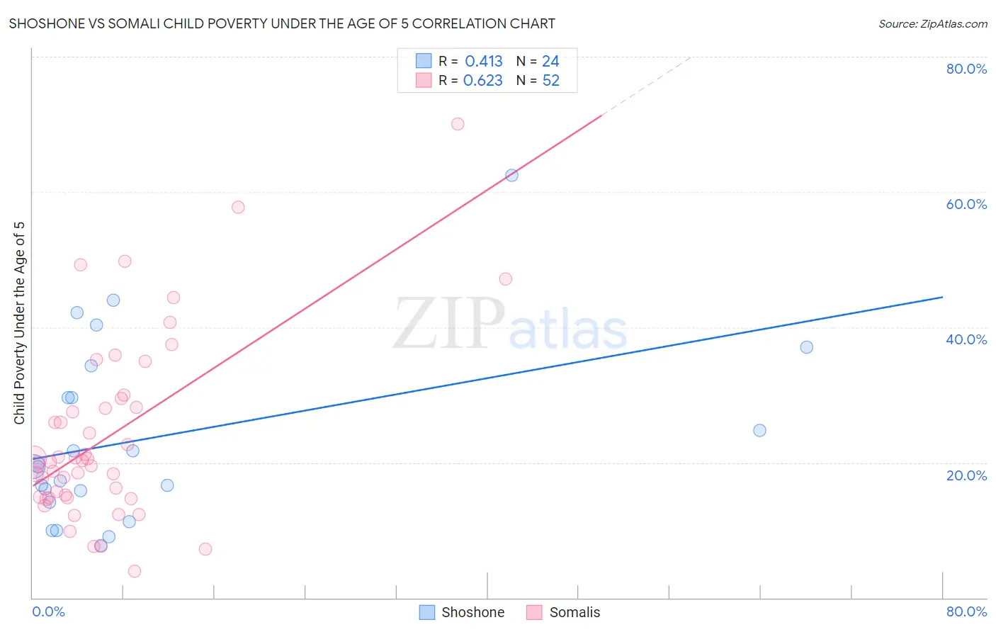 Shoshone vs Somali Child Poverty Under the Age of 5