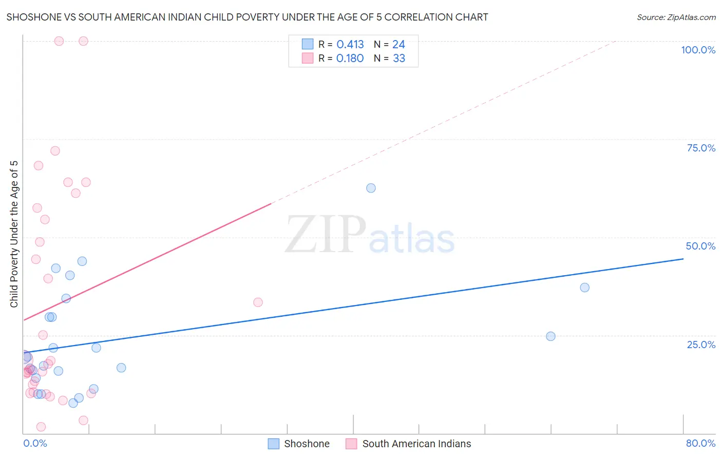 Shoshone vs South American Indian Child Poverty Under the Age of 5