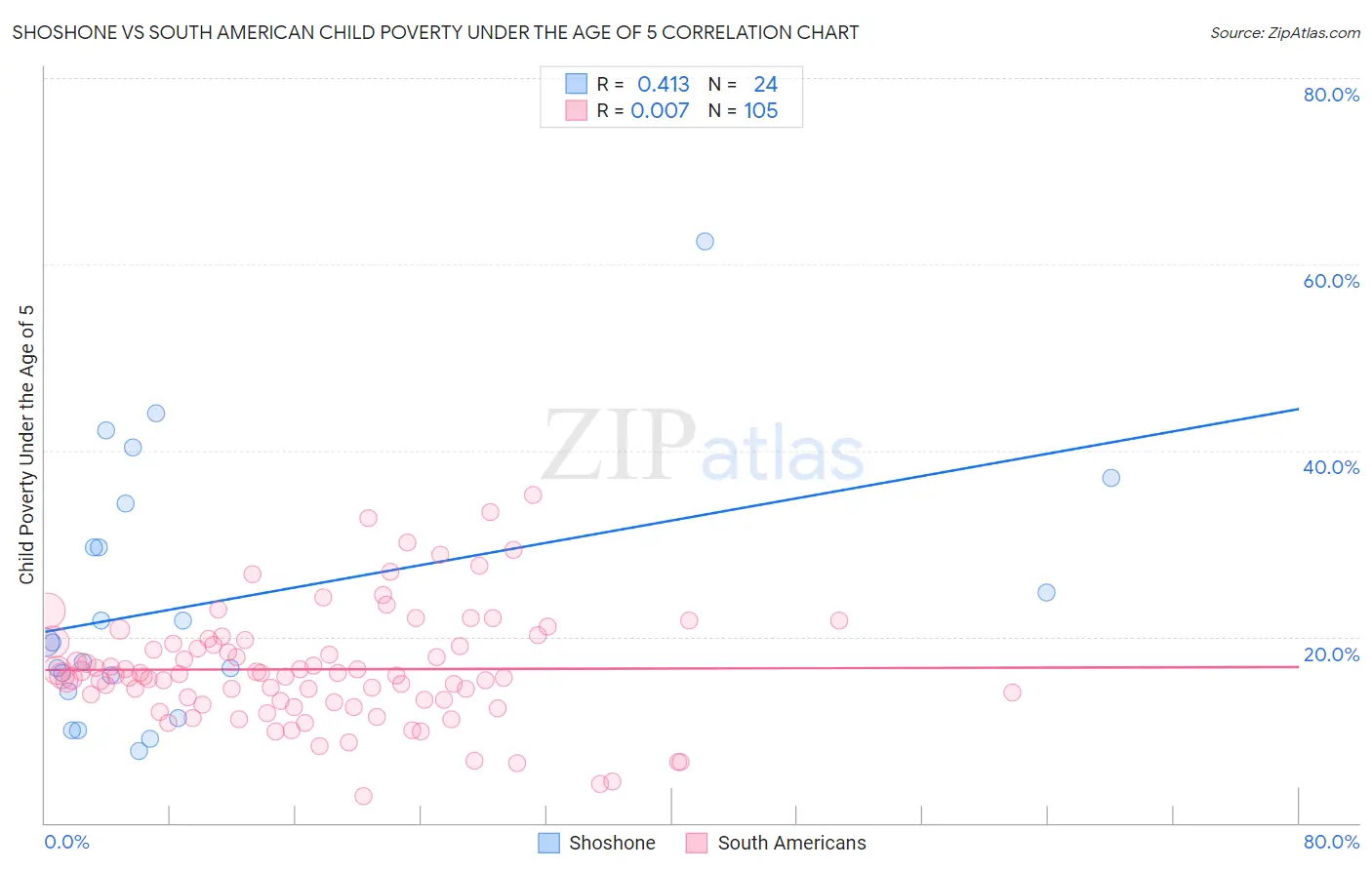Shoshone vs South American Child Poverty Under the Age of 5
