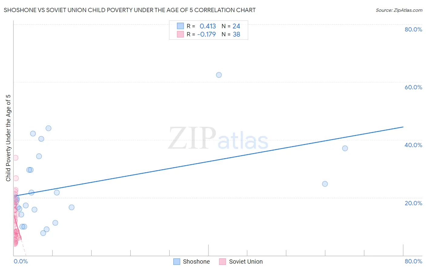 Shoshone vs Soviet Union Child Poverty Under the Age of 5
