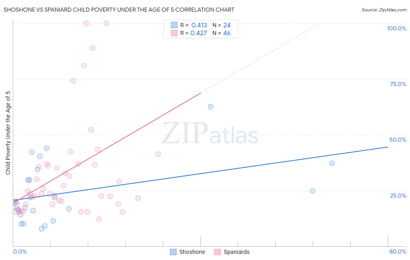 Shoshone vs Spaniard Child Poverty Under the Age of 5
