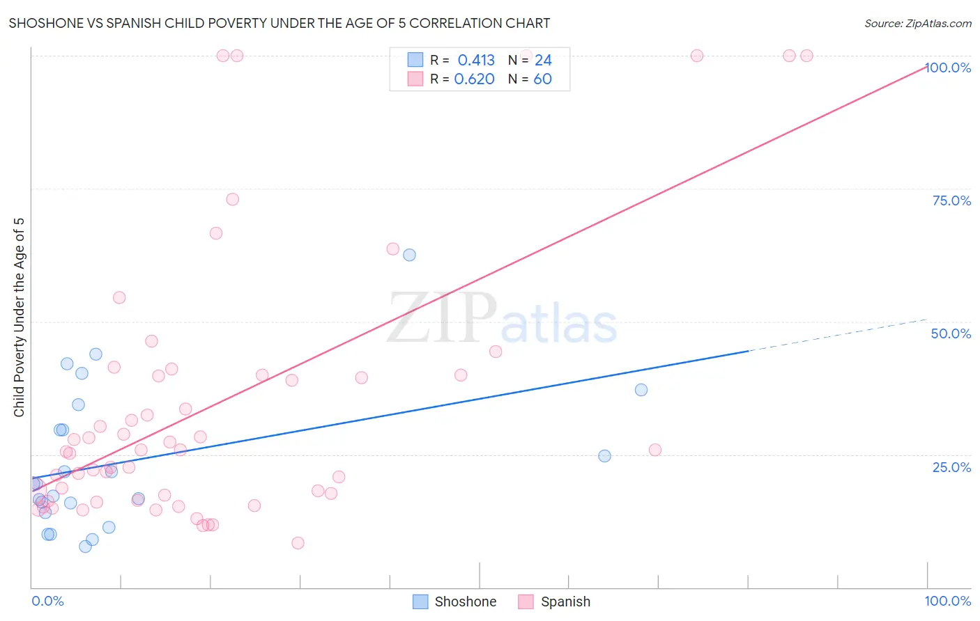 Shoshone vs Spanish Child Poverty Under the Age of 5