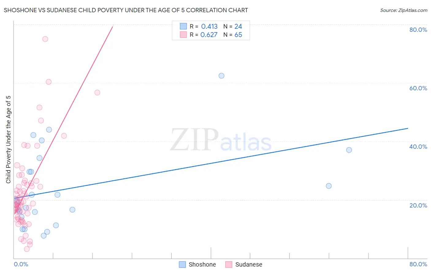 Shoshone vs Sudanese Child Poverty Under the Age of 5