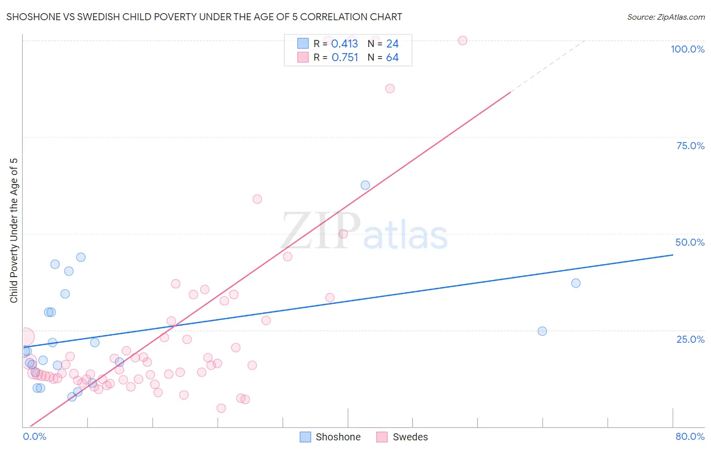 Shoshone vs Swedish Child Poverty Under the Age of 5