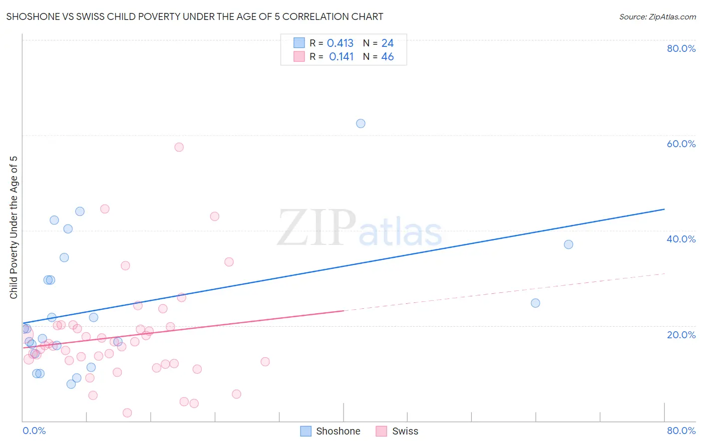 Shoshone vs Swiss Child Poverty Under the Age of 5