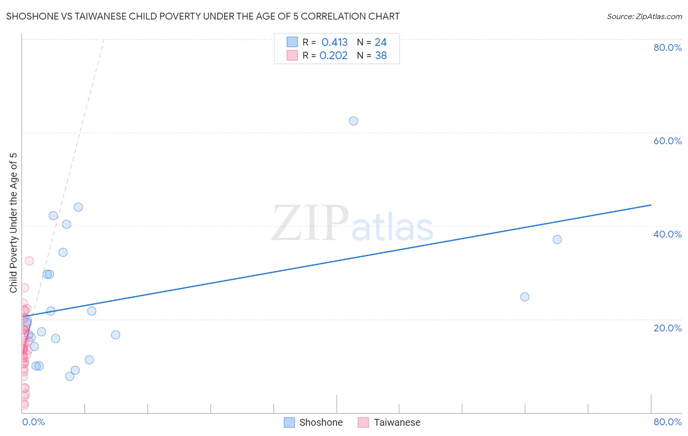 Shoshone vs Taiwanese Child Poverty Under the Age of 5