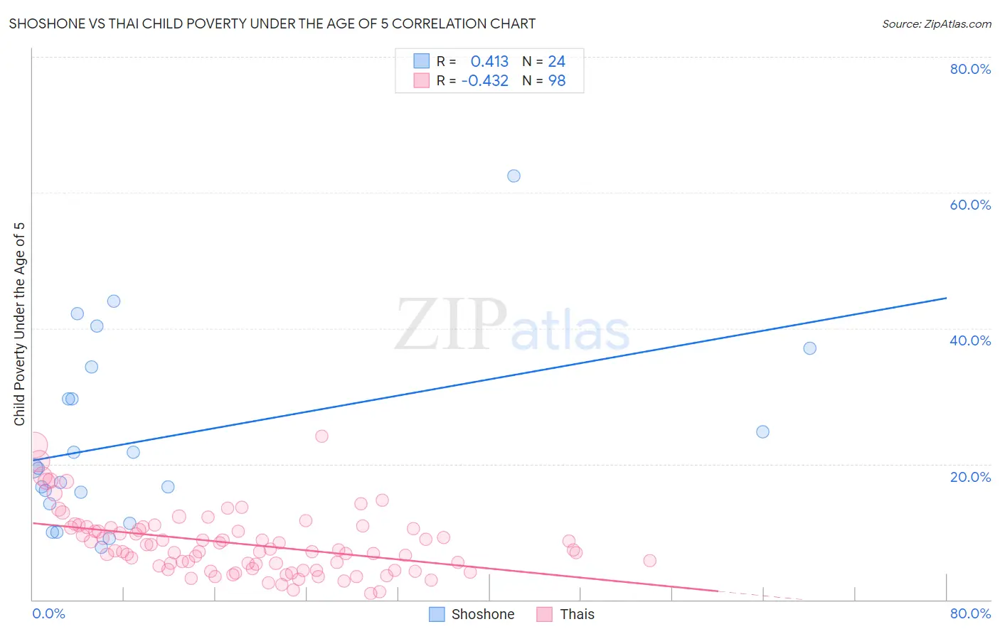 Shoshone vs Thai Child Poverty Under the Age of 5