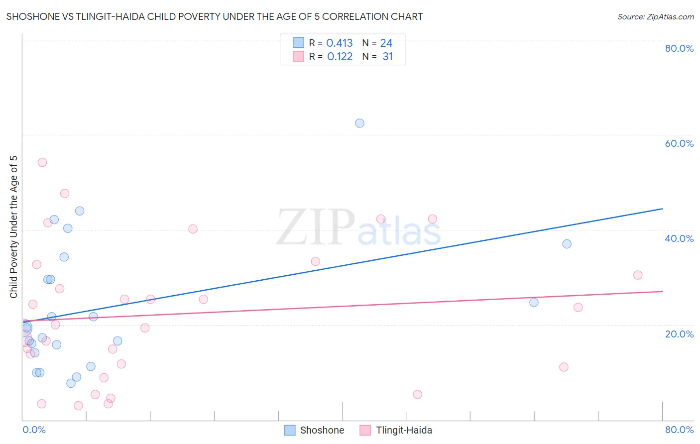 Shoshone vs Tlingit-Haida Child Poverty Under the Age of 5