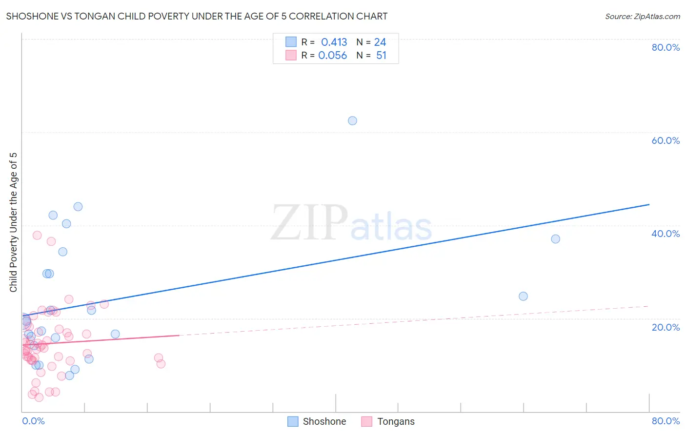 Shoshone vs Tongan Child Poverty Under the Age of 5