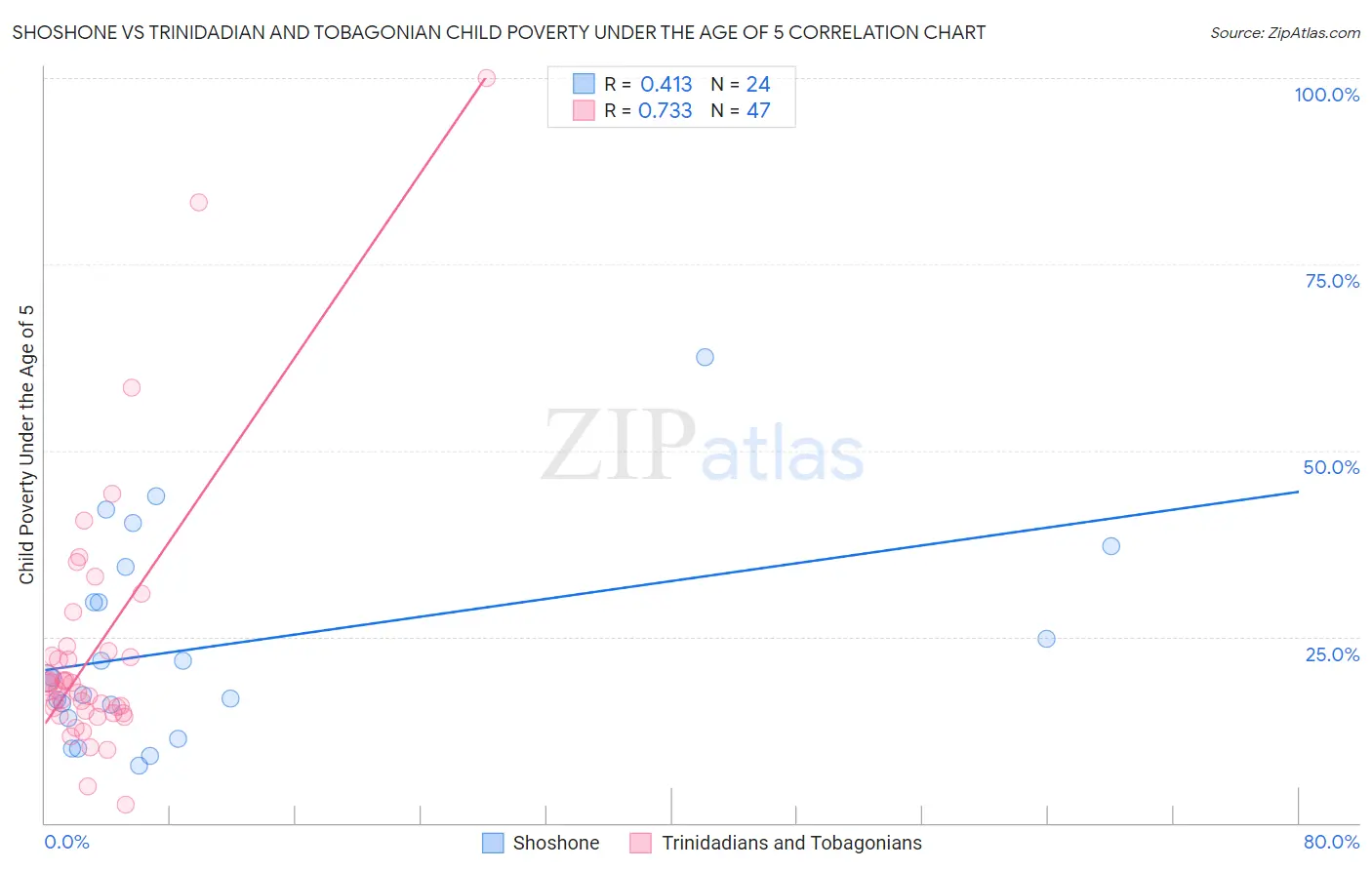 Shoshone vs Trinidadian and Tobagonian Child Poverty Under the Age of 5