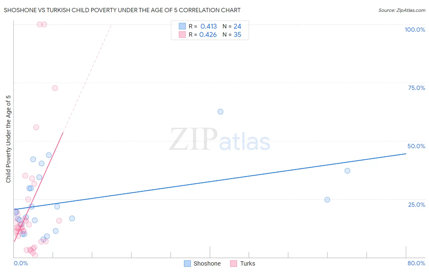 Shoshone vs Turkish Child Poverty Under the Age of 5