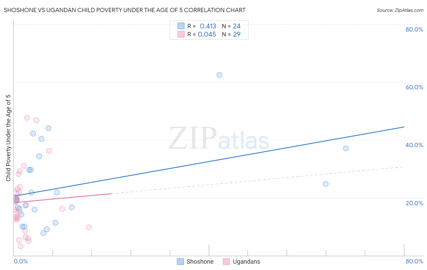 Shoshone vs Ugandan Child Poverty Under the Age of 5