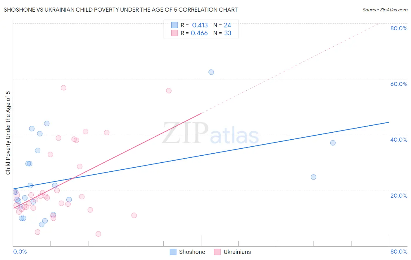 Shoshone vs Ukrainian Child Poverty Under the Age of 5