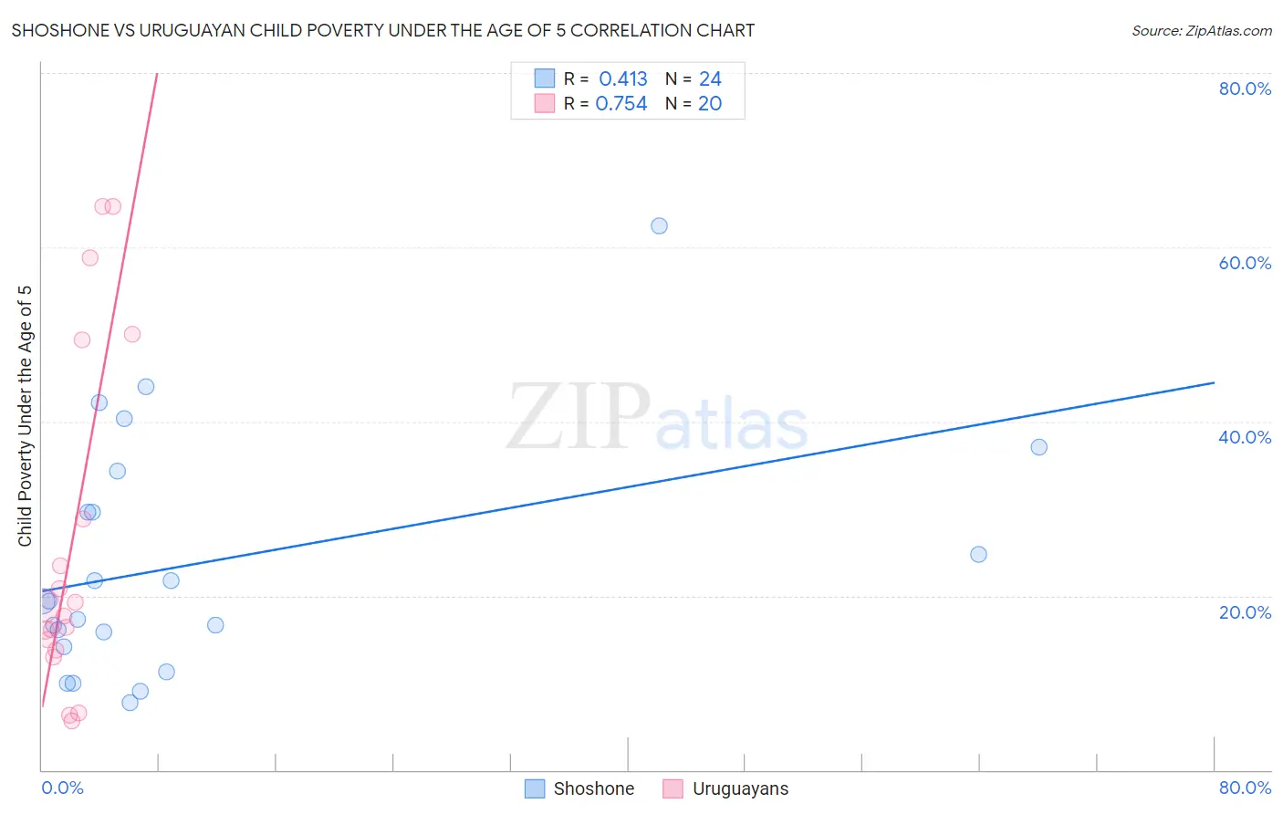 Shoshone vs Uruguayan Child Poverty Under the Age of 5