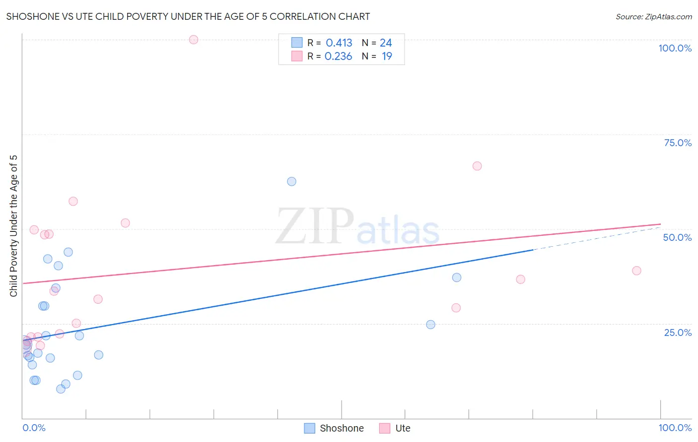 Shoshone vs Ute Child Poverty Under the Age of 5