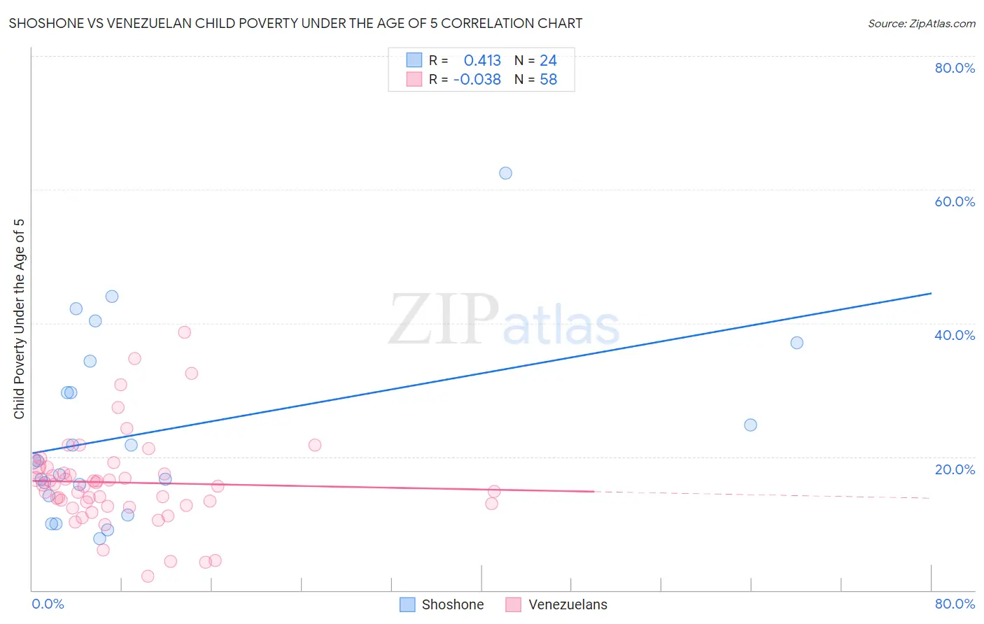 Shoshone vs Venezuelan Child Poverty Under the Age of 5