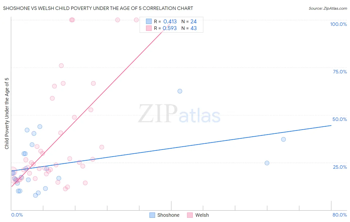 Shoshone vs Welsh Child Poverty Under the Age of 5