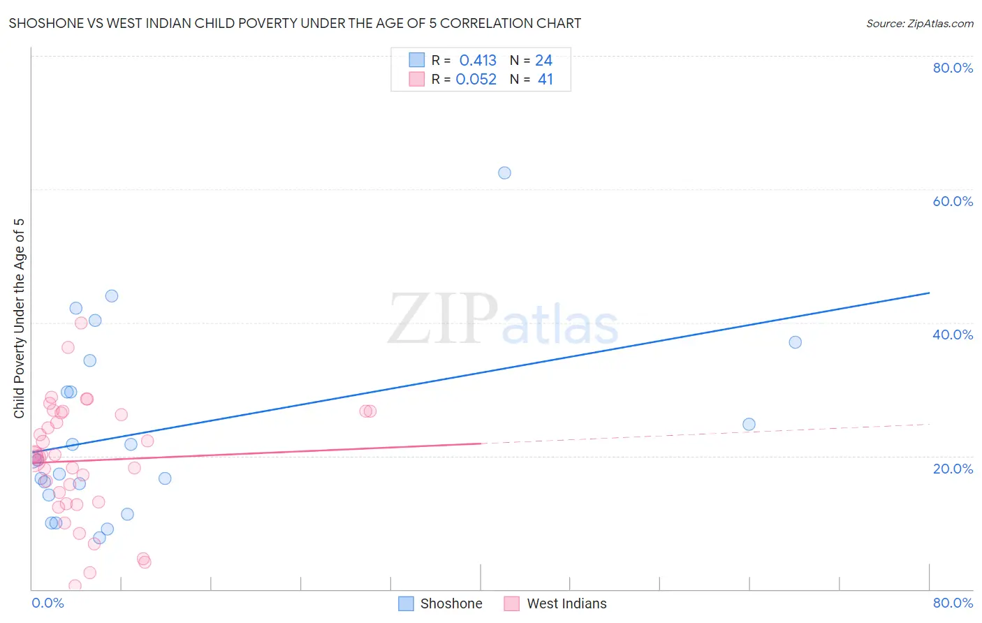 Shoshone vs West Indian Child Poverty Under the Age of 5