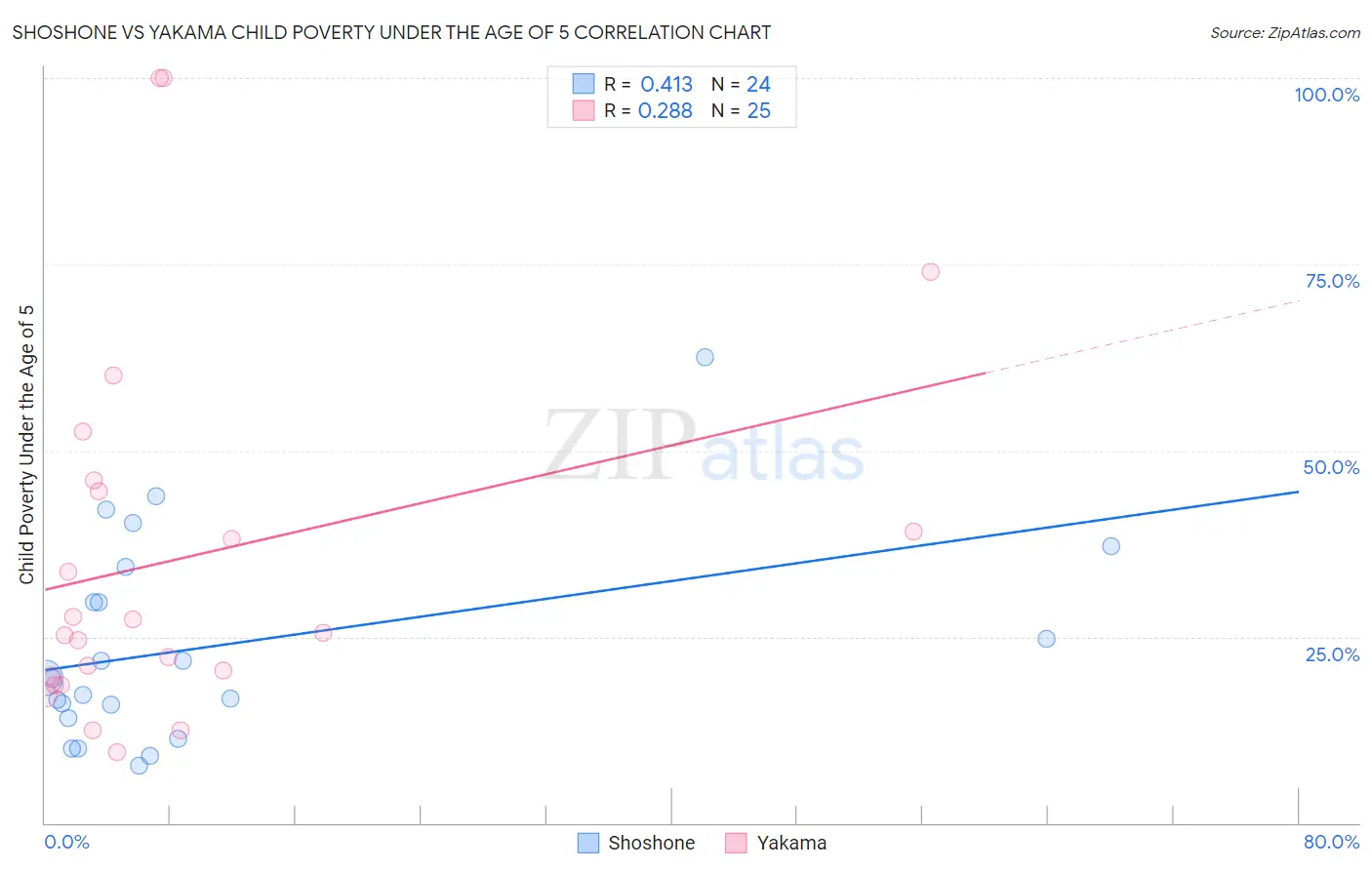 Shoshone vs Yakama Child Poverty Under the Age of 5