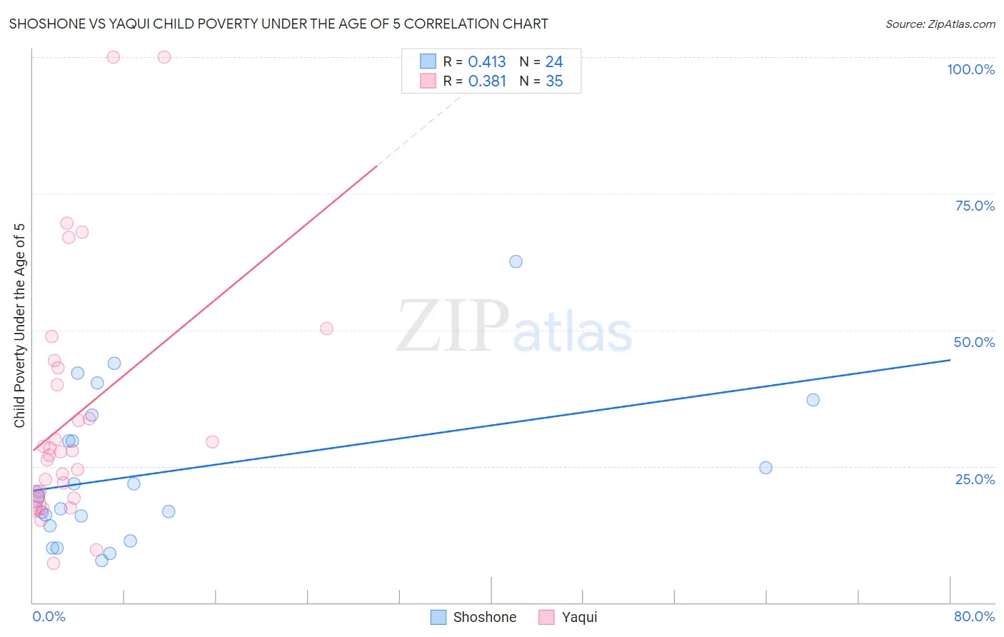 Shoshone vs Yaqui Child Poverty Under the Age of 5