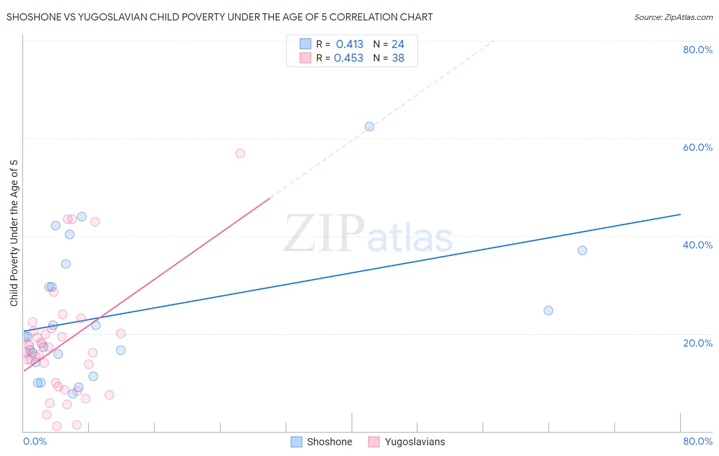 Shoshone vs Yugoslavian Child Poverty Under the Age of 5