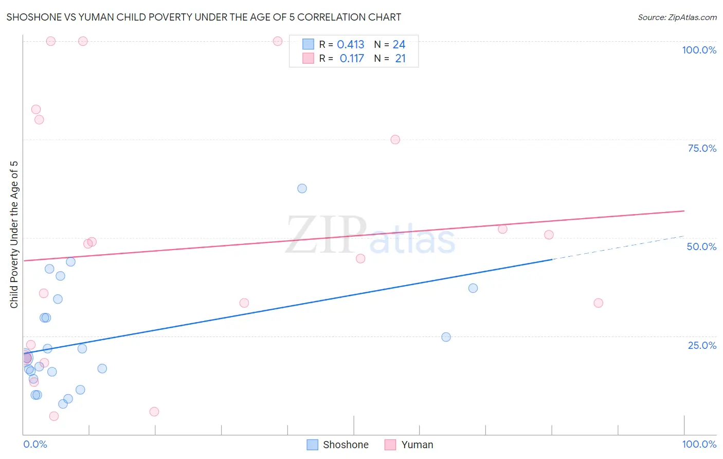 Shoshone vs Yuman Child Poverty Under the Age of 5