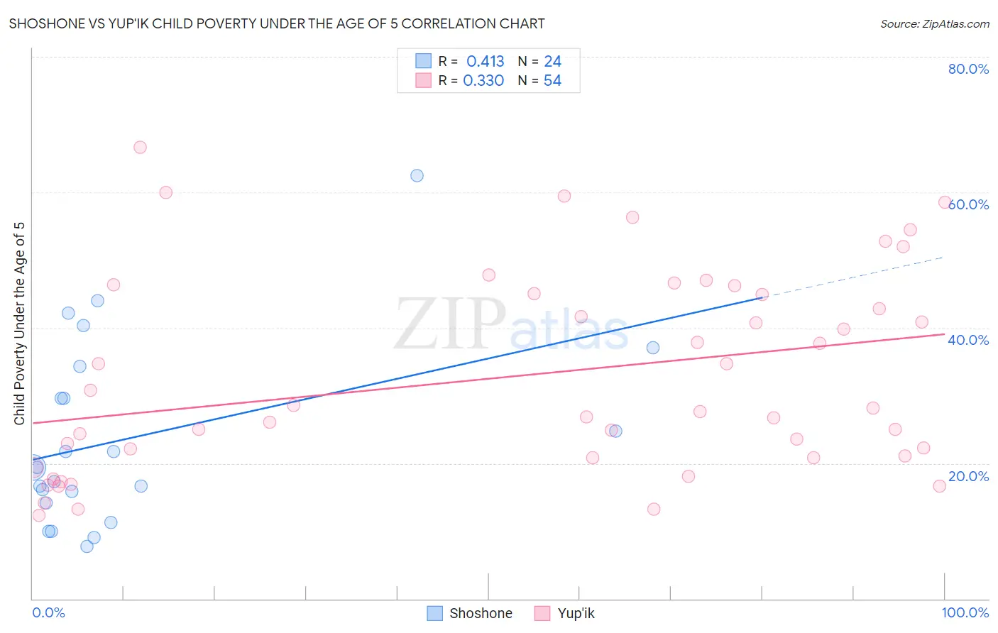Shoshone vs Yup'ik Child Poverty Under the Age of 5