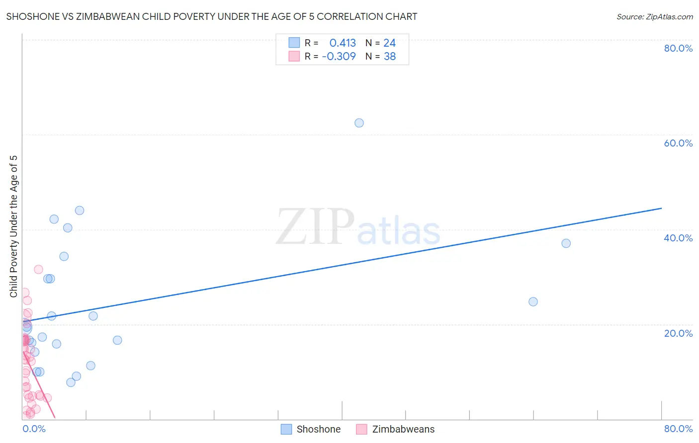 Shoshone vs Zimbabwean Child Poverty Under the Age of 5