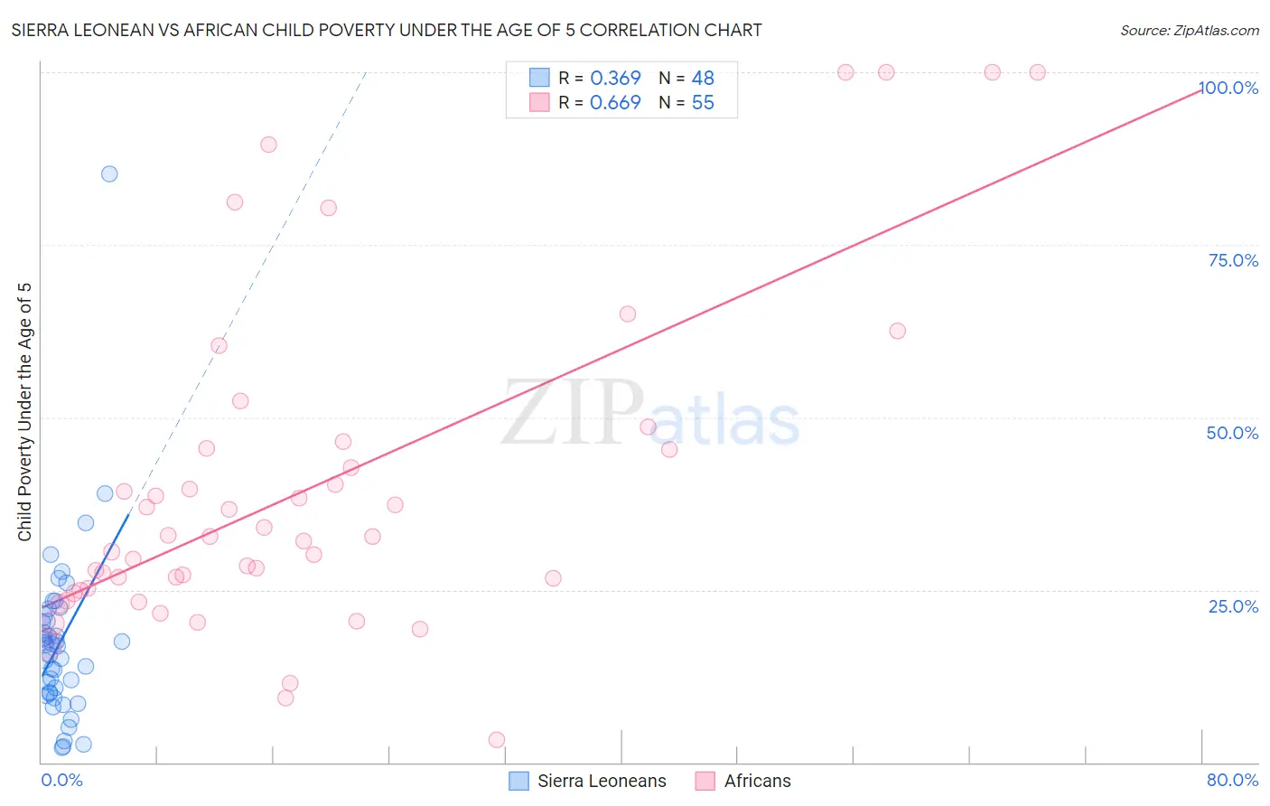 Sierra Leonean vs African Child Poverty Under the Age of 5