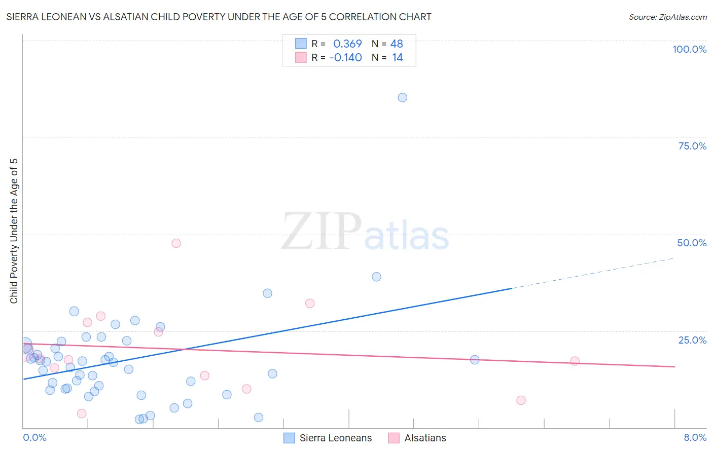 Sierra Leonean vs Alsatian Child Poverty Under the Age of 5