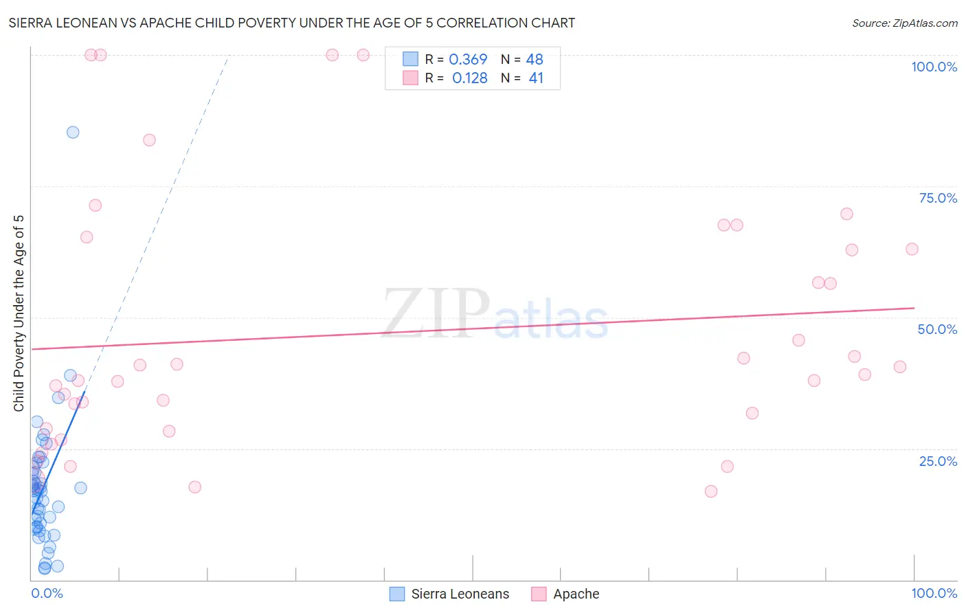 Sierra Leonean vs Apache Child Poverty Under the Age of 5