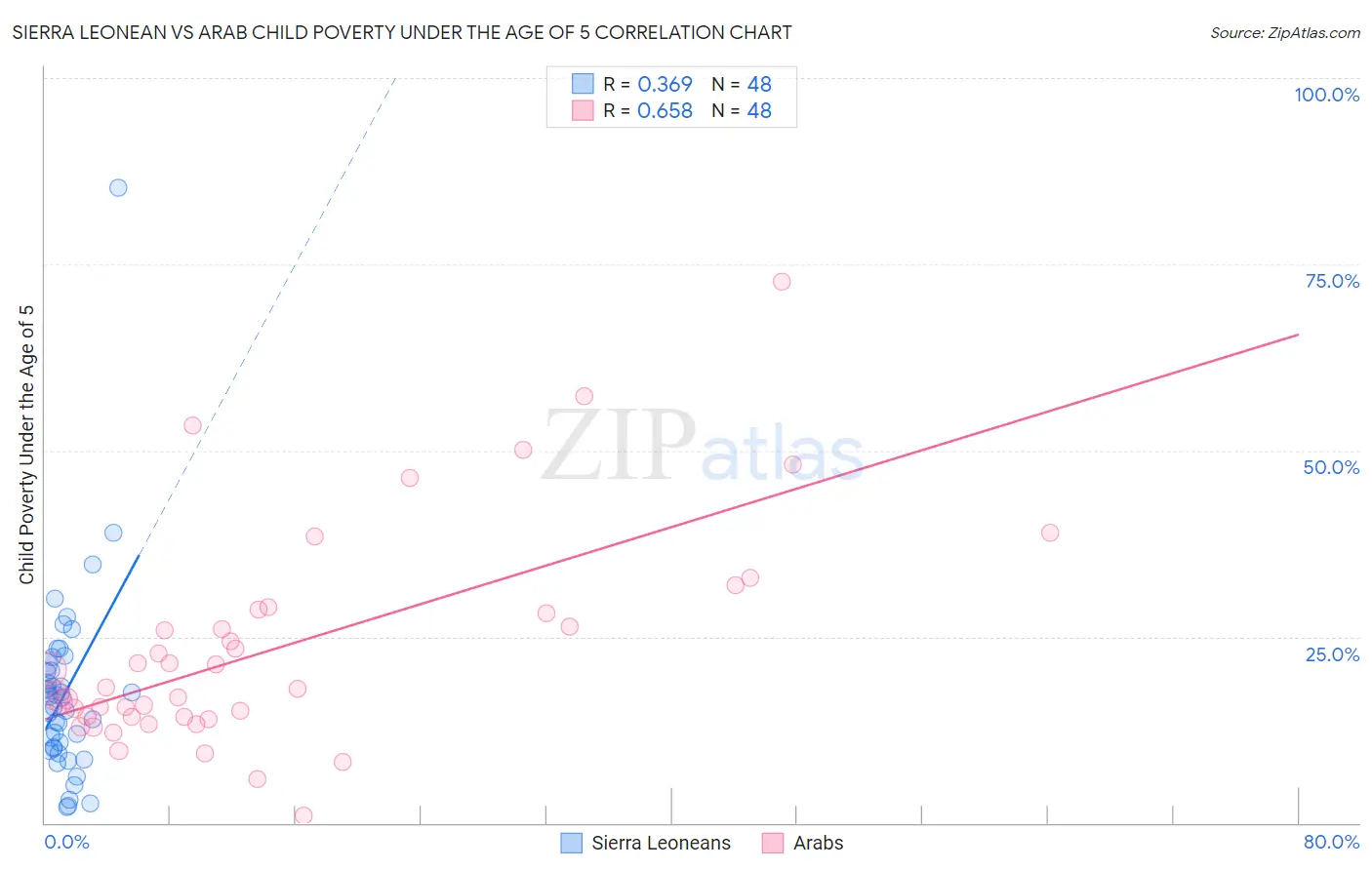 Sierra Leonean vs Arab Child Poverty Under the Age of 5