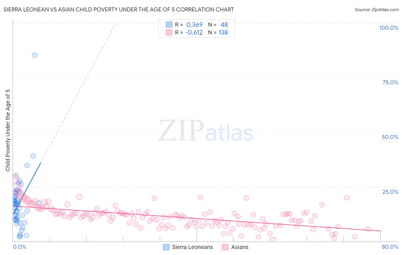 Sierra Leonean vs Asian Child Poverty Under the Age of 5