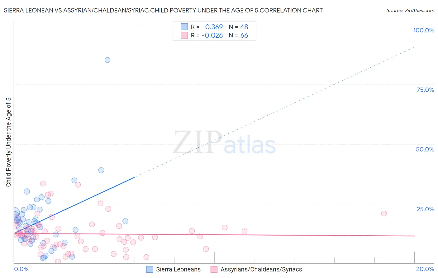 Sierra Leonean vs Assyrian/Chaldean/Syriac Child Poverty Under the Age of 5