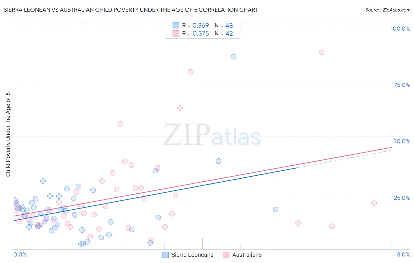 Sierra Leonean vs Australian Child Poverty Under the Age of 5
