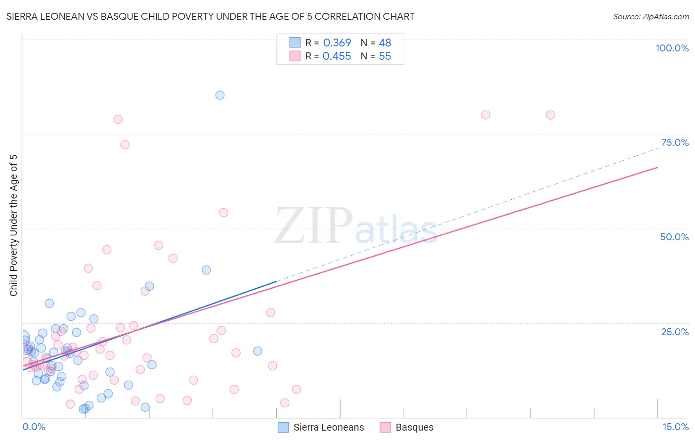Sierra Leonean vs Basque Child Poverty Under the Age of 5