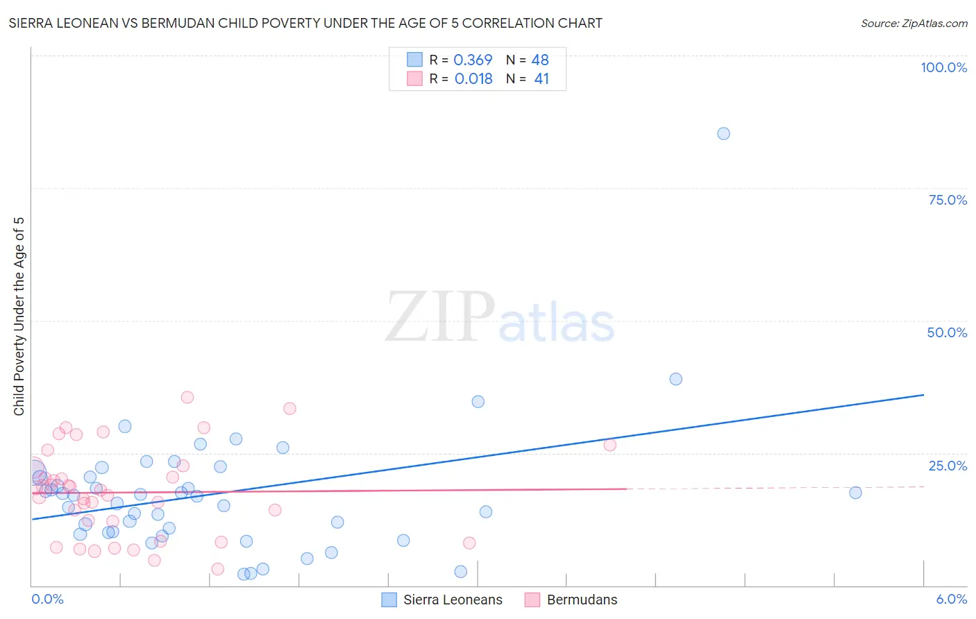 Sierra Leonean vs Bermudan Child Poverty Under the Age of 5