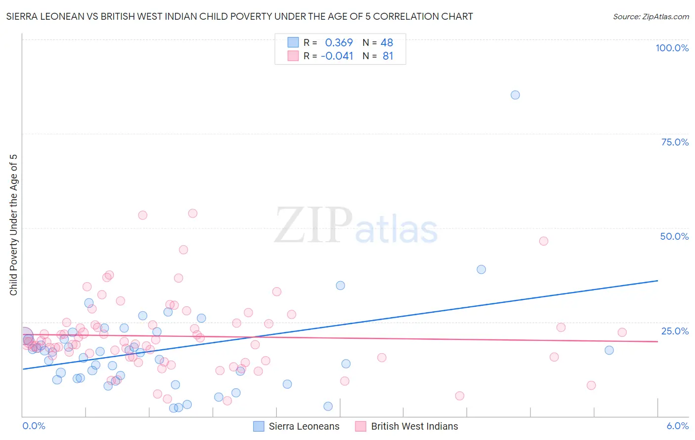 Sierra Leonean vs British West Indian Child Poverty Under the Age of 5