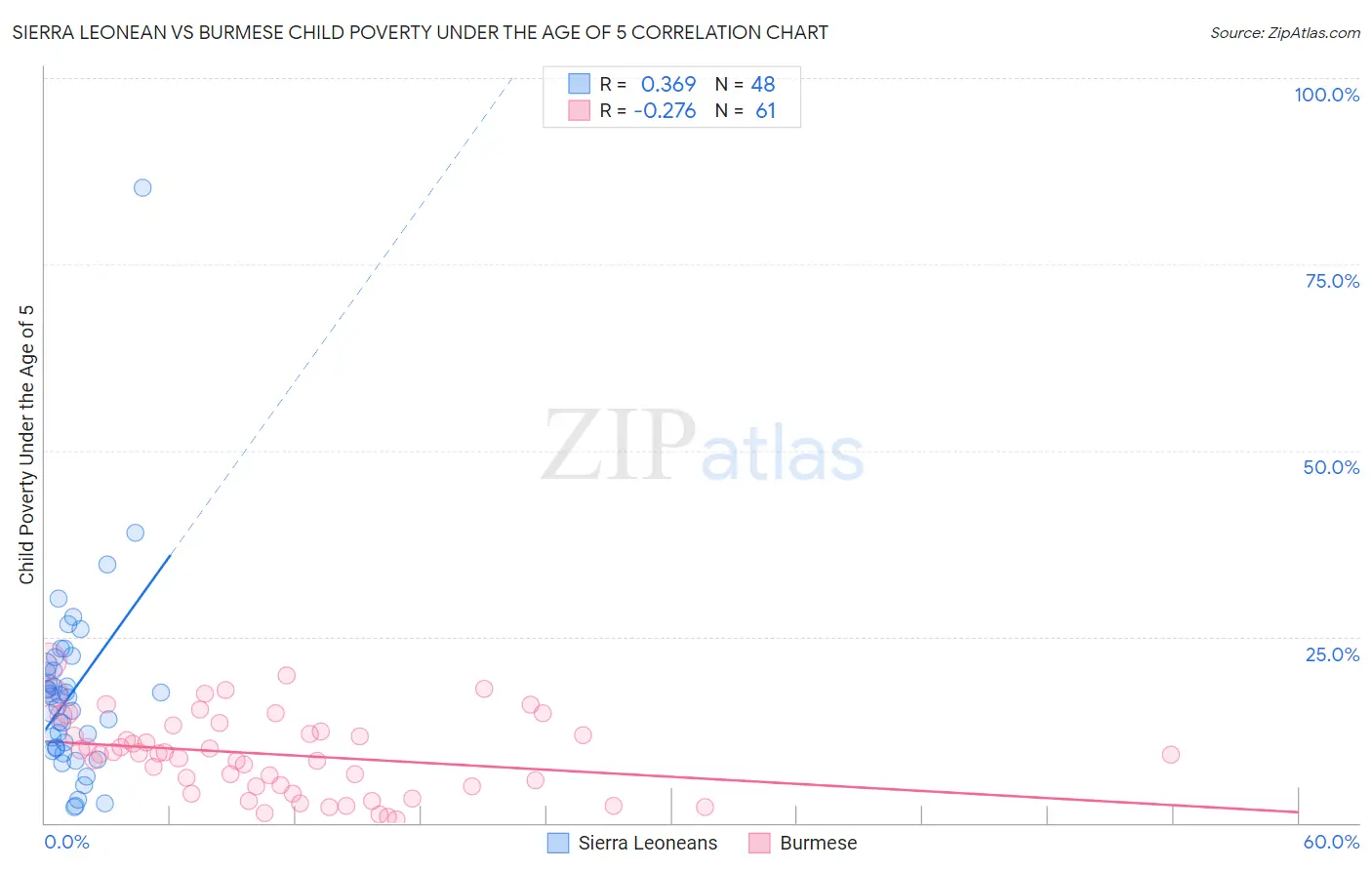Sierra Leonean vs Burmese Child Poverty Under the Age of 5