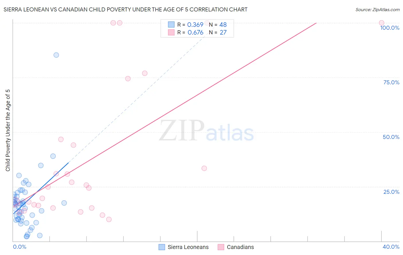 Sierra Leonean vs Canadian Child Poverty Under the Age of 5