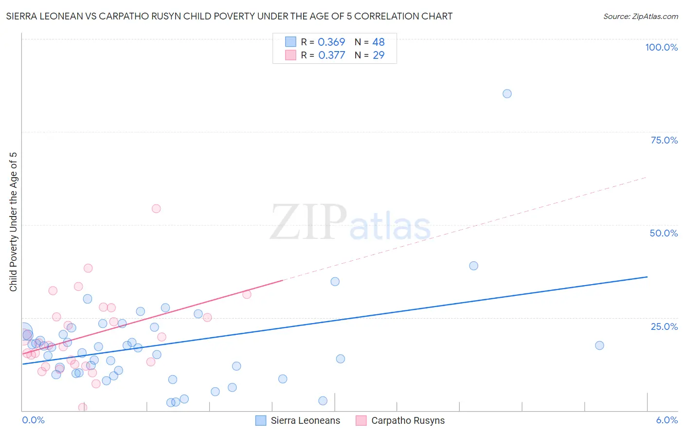 Sierra Leonean vs Carpatho Rusyn Child Poverty Under the Age of 5